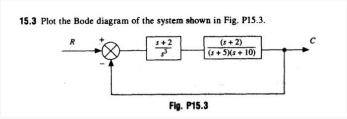 Solved 15.3 Plot the Bode diagram of the system shown in | Chegg.com