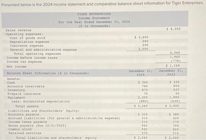 Solved Presented below is the 2024 income statement and | Chegg.com