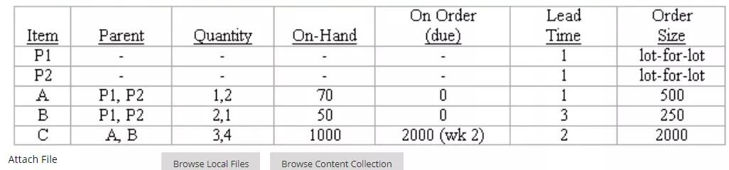 On order parent quantity on-hand (due) item p1 p2 - lead time 1 1 1 3 2 order size lot-for-lot lot-for-lot 500 250 2000 b c p