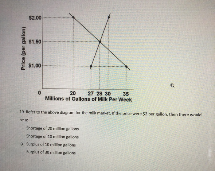Solved 2.00 1.50 Price (per gallon) 1.00 0 20 27 28 30