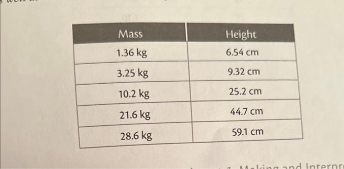 \begin{tabular}{|c|l|} \hline Mass & Height \\ \hline | Chegg.com