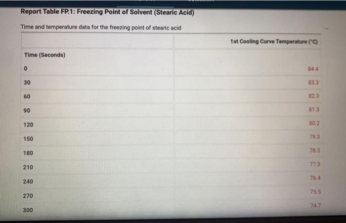 Solved Report Table FP.1: Freezing Point of Solvent (Stearic | Chegg.com