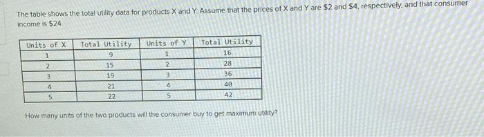 Solved The table shows the total utility data for products X | Chegg.com