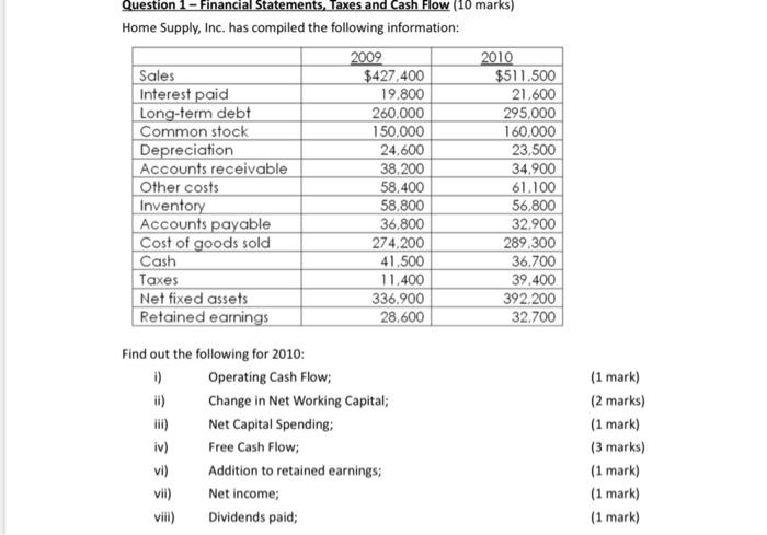 Solved Question 1- Financial Statements, Taxes And Cash Flow | Chegg.com