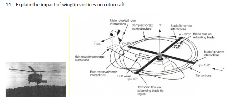 Solved Explain the impact of wingtip vortices on rotorcraft. | Chegg.com