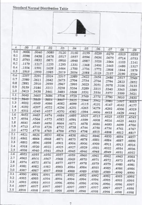 Solved (b) P(Z >K) = 0.65 . Evaluate K. Standard Normal | Chegg.com