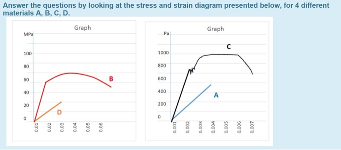 Solved Answer the questions by looking at the stress and | Chegg.com