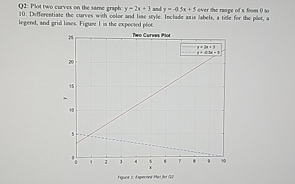 Solved Q2: Plot two curves on the same graph: y=2x+3 ﻿and | Chegg.com