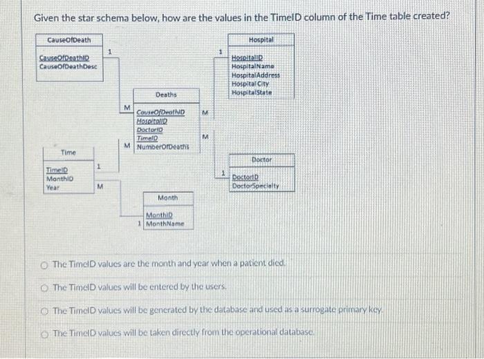 Solved Given the star schema below, how are the values in | Chegg.com