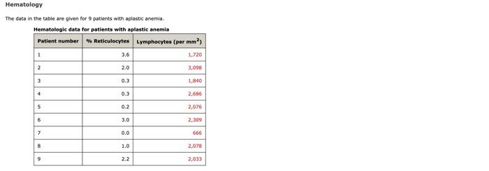 Solved The data in the tabie are given for 9 patients with | Chegg.com