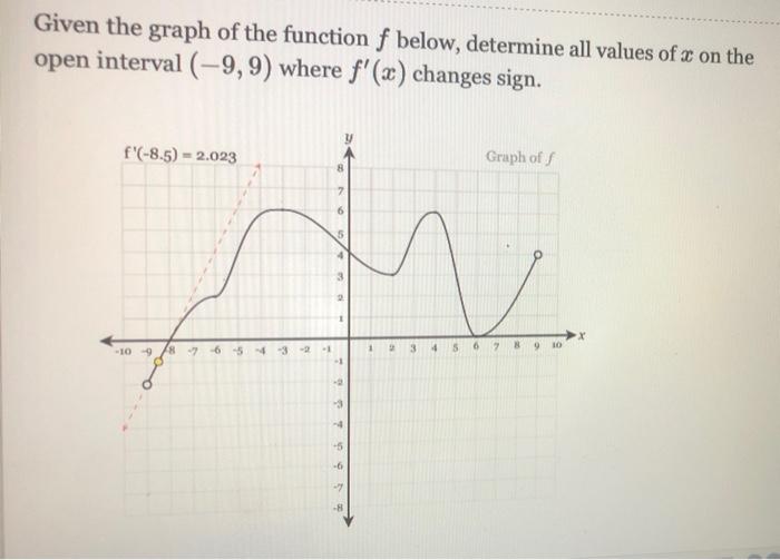 Solved Given the graph of the function f below, determine | Chegg.com