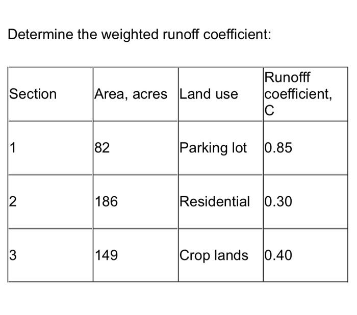 Solved Determine the weighted runoff coefficient