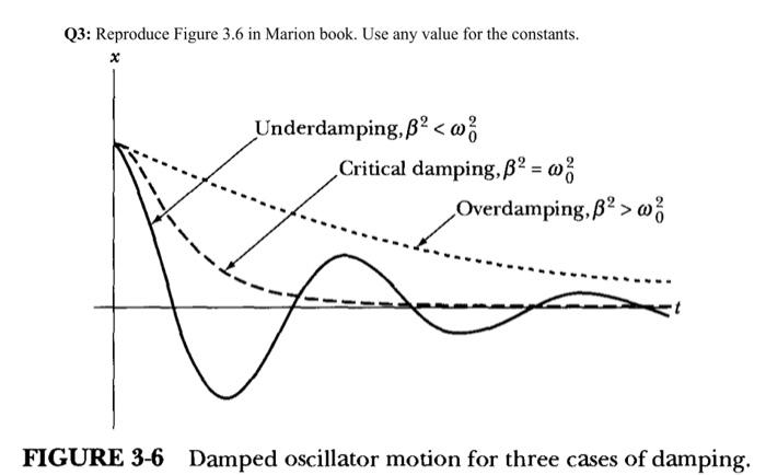 Solved Q3: Reproduce Figure 3.6 in Marion book. Use any | Chegg.com
