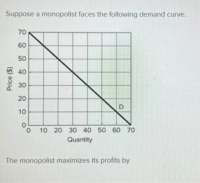 Solved Suppose A Monopolist Faces The Following Demand