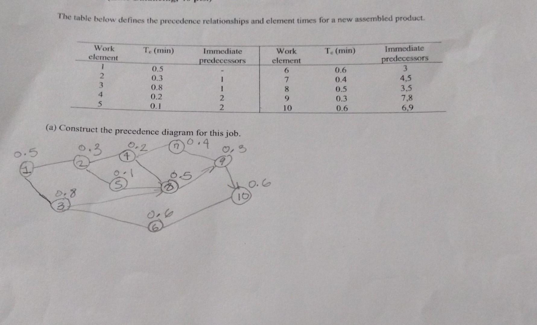 Solved The Table Below Defines The Precedence Relationships 6455