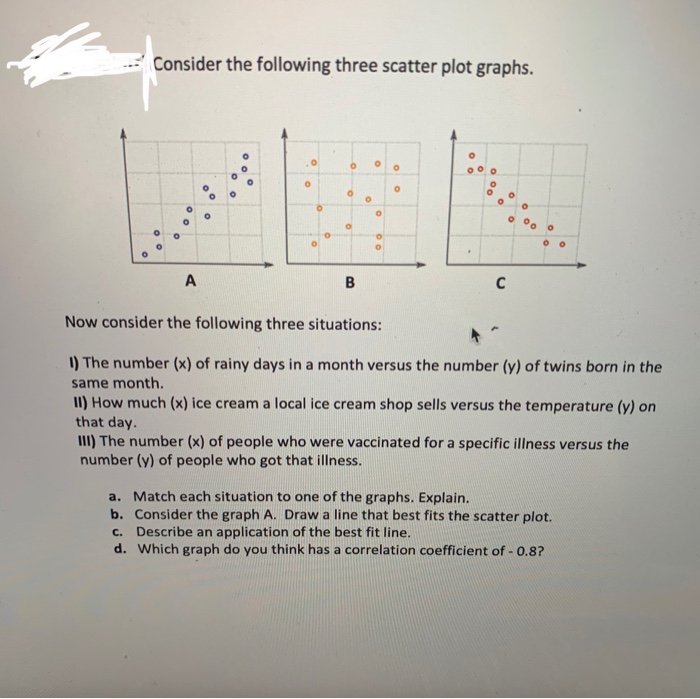 Solved Consider the following three scatter plot graphs. B | Chegg.com