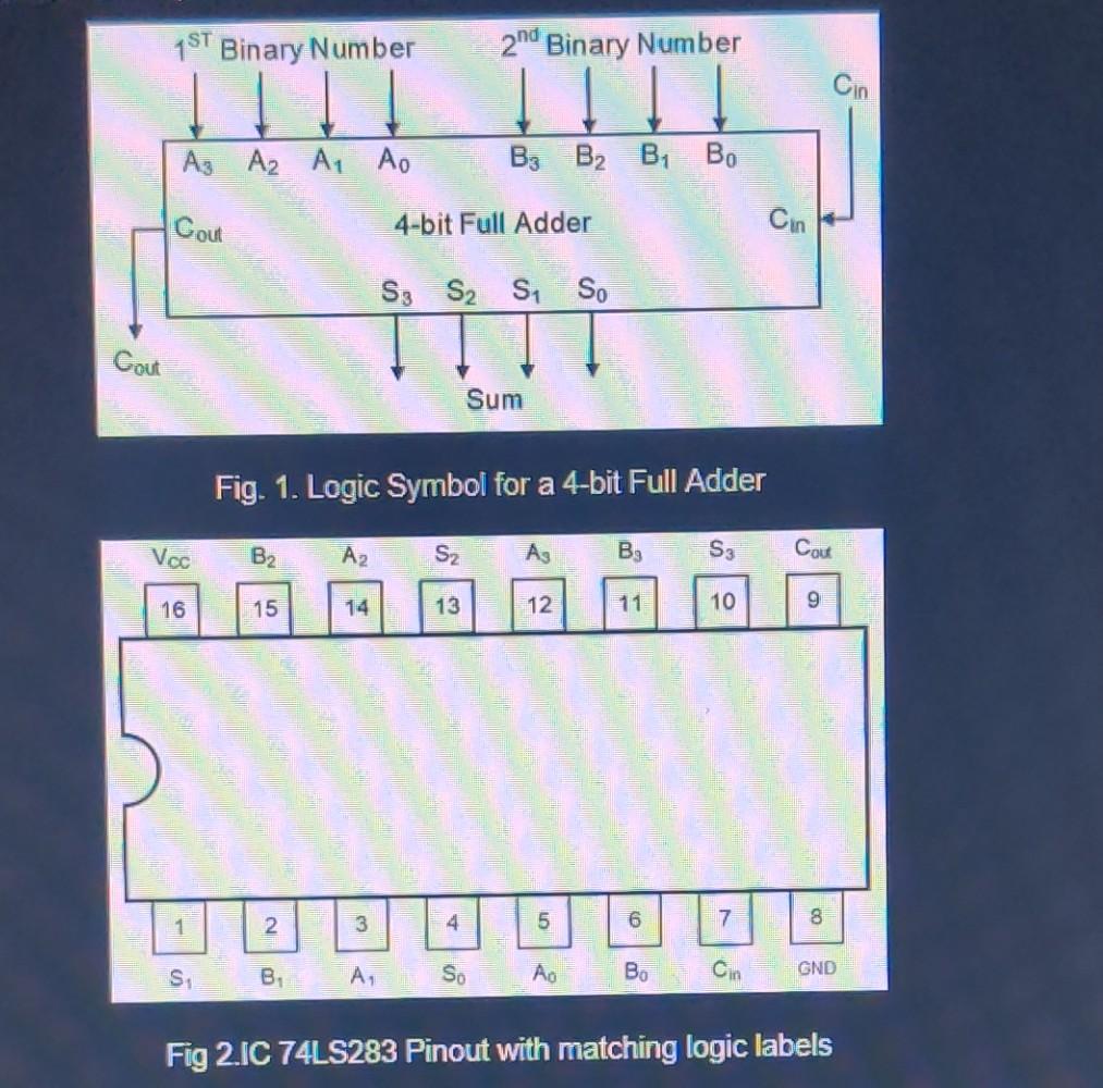 Fig. 1. Logic Symbol for a 4-bit Full Adder
Fig 2.IC 74LS283 Pinout with matching logic labels