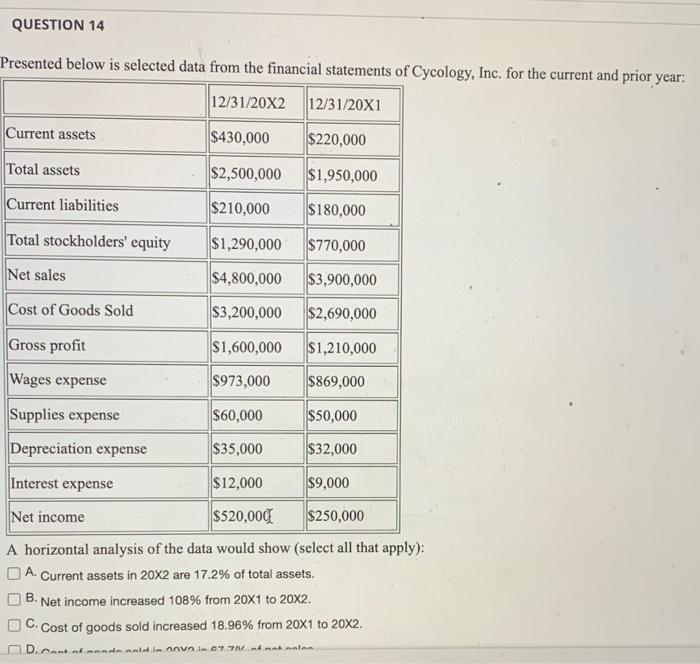 Solved QUESTION 14 Presented below is selected data from the | Chegg.com