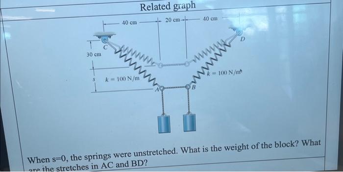 Solved When s=0, the springs were unstretched. What is the | Chegg.com