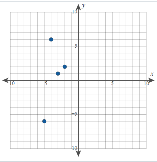 Solved Given the points graphed in the following figure, use | Chegg.com