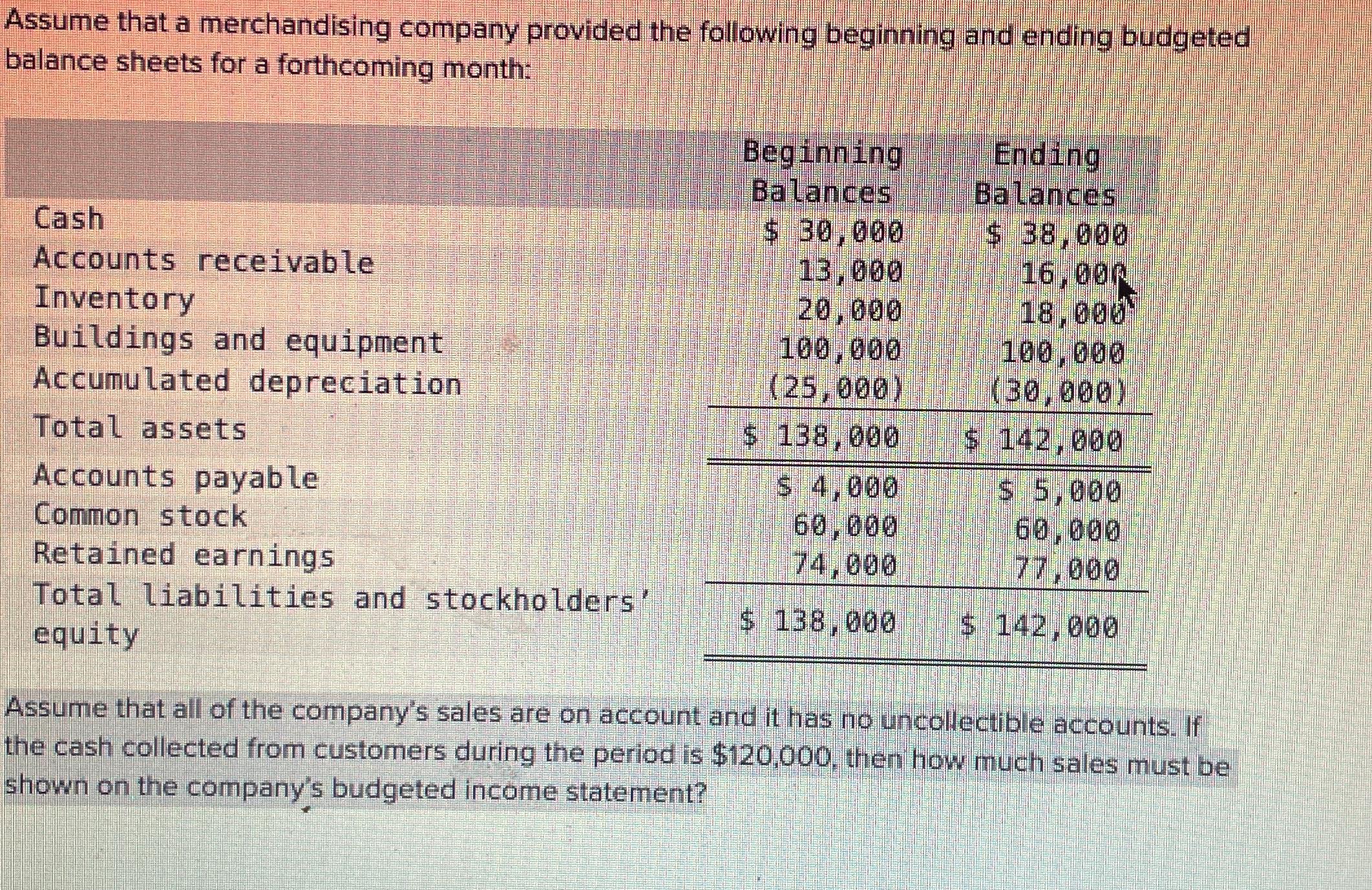 Solved Assume that a merchandising company provided the | Chegg.com
