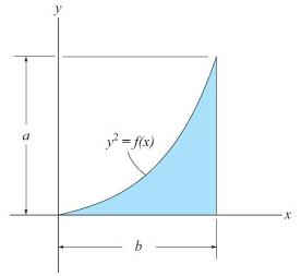 Solved Determine the moment of inertia of the area about the | Chegg.com