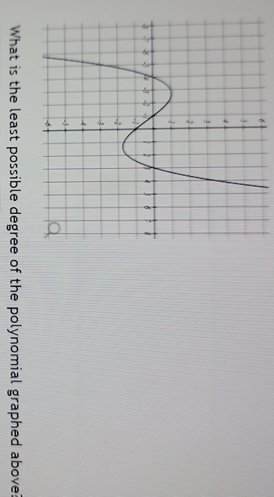 solved-what-is-the-least-possible-degree-of-the-polynomial-chegg