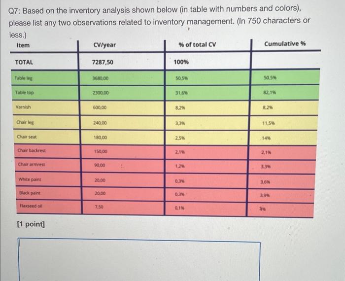 Q7: Based on the inventory analysis shown below (in table with numbers and colors), please list any two observations related