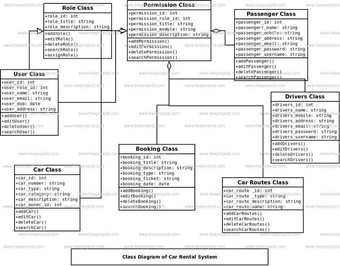 Solved i want UML diagram java for car sell and rental | Chegg.com