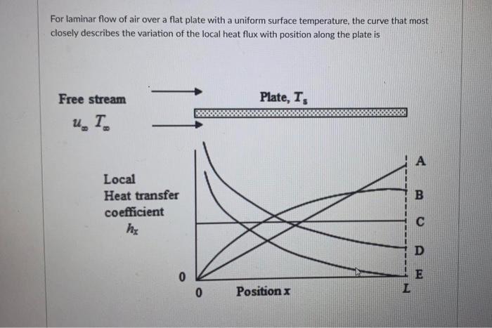 For laminar flow of air over a flat plate with a | Chegg.com