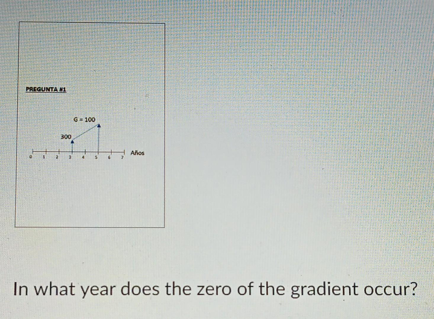 In what year does the zero of the gradient occur?