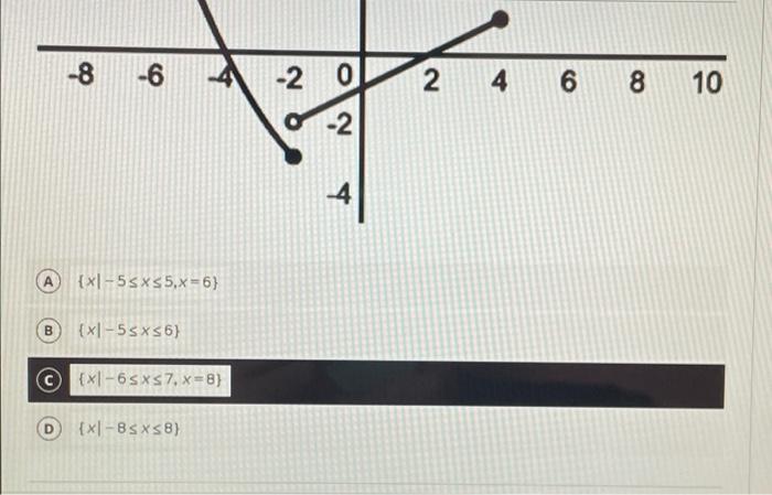 Solved Consider the graph of the function below. What is its | Chegg.com