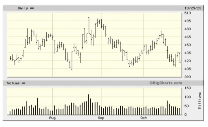 Solved Identify a common chart pattern on the following | Chegg.com