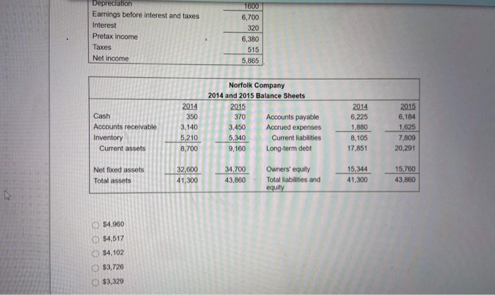Solved What is the cash flow of the firm, or (CF(A)), for | Chegg.com