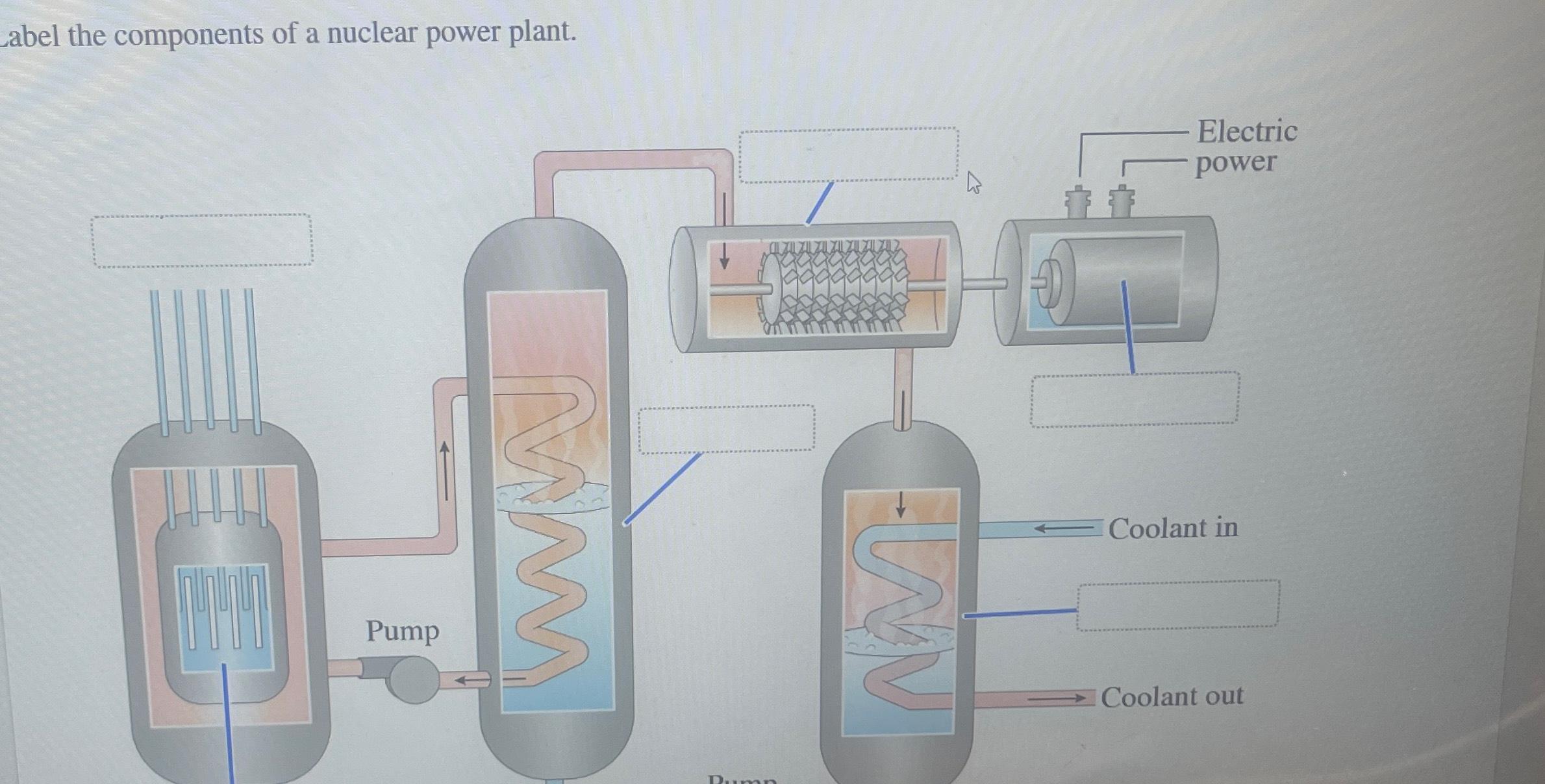 Solved Label the components of a nuclear power plant. | Chegg.com