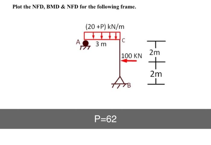 Solved Plot the NFD, BMD & NFD for the following frame. (20 | Chegg.com