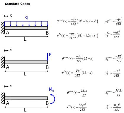 Consider the cantilever beam given below, EI equals | Chegg.com