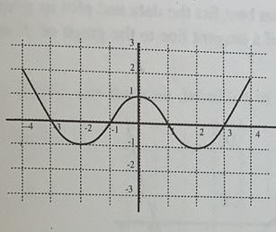 Solved sketch a graph of the derivative function for each of | Chegg.com