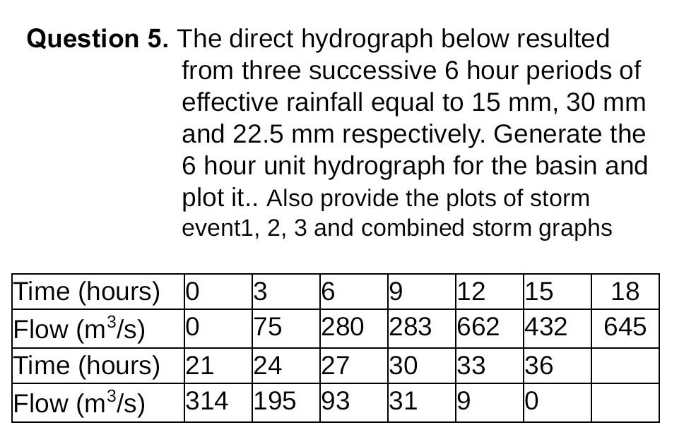 Solved Question 5. The direct hydrograph below resulted from | Chegg.com