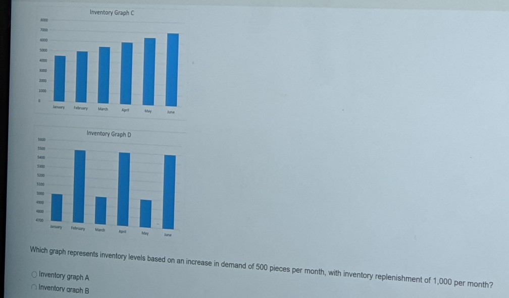 Solved 47 Review the following inventory graphs, and answer | Chegg.com