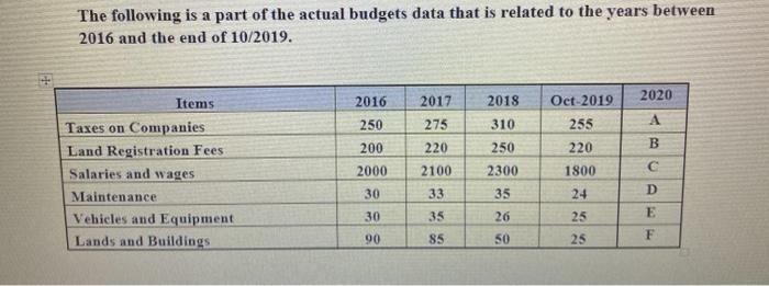 Solved The Following Is A Part Of The Actual Budgets Data | Chegg.com