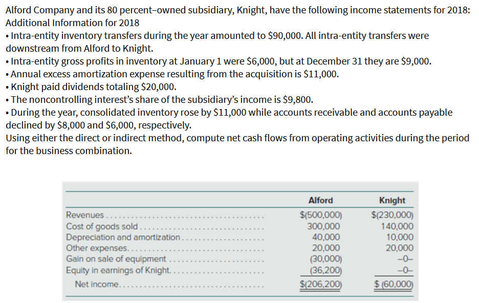 Solved Alford Company and its 80 percentowned subsidiary,