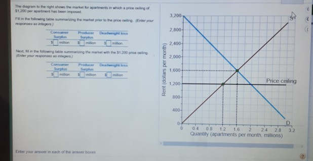 Solved 3,200 The diagram to the right shows the market for | Chegg.com