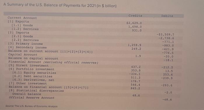 us balance of payments 2021