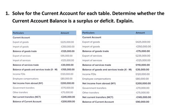Solved Solve for the Current Account for each table. | Chegg.com