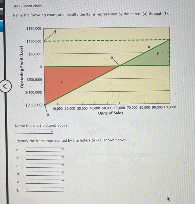 Break-even chart
Name the following chart, and identify the items represented by the letters (a) through \( (f) \) :
Name the