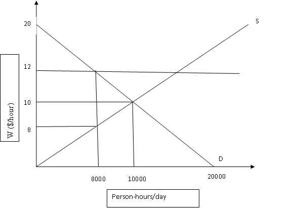 Solved Suppose The Demand And Supply Curves For Unskilled Labor I Chegg Com