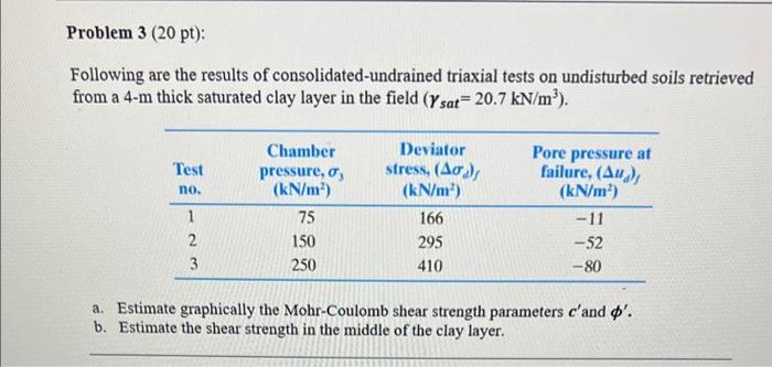 Solved Following are the results of consolidated-undrained | Chegg.com
