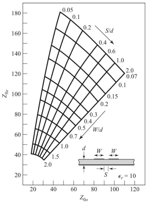 Solved How Do I Find B If I Know S/b=0.75 & W/b=0.66 | Chegg.com