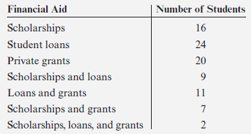 surveyed scholarships